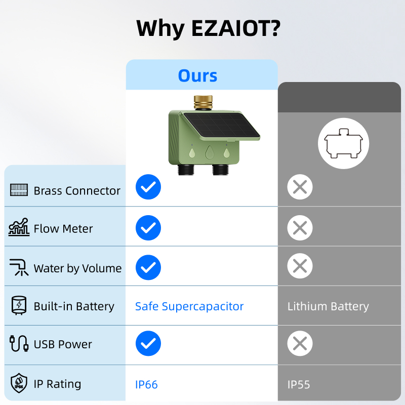 WiFi Water Timer 2 Zone Solar  - Smart Garden Iot avaliação e preço